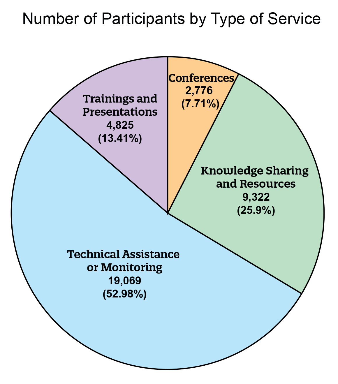 pie chart showing the participants served by CSC by type of service for the 2022-2023 fiscal year, as explained in the following paragraph.