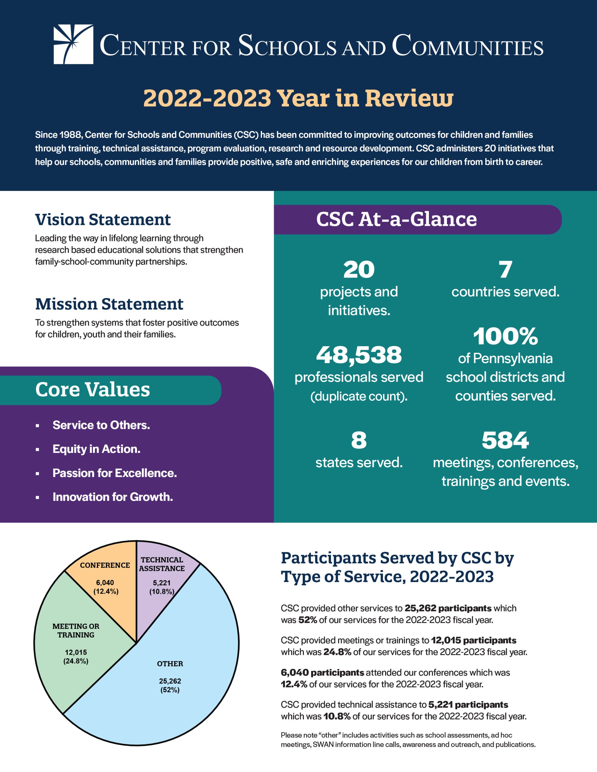 screenshot of cover of 2022-2023 CSC Year in Review